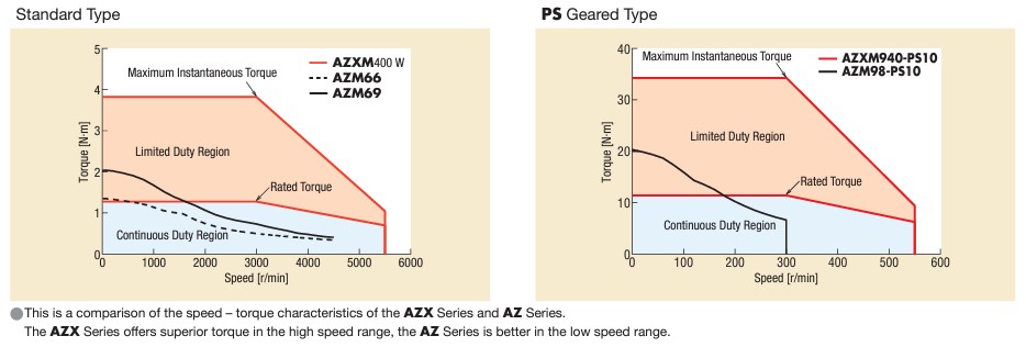 AZX and AZ torque comparision 