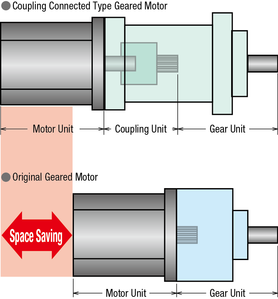 Direct connection type (PS geared motors)