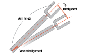 Image of Backlash and Tip Misalignment