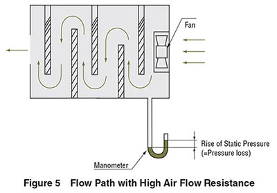 flow path high air flow resistance