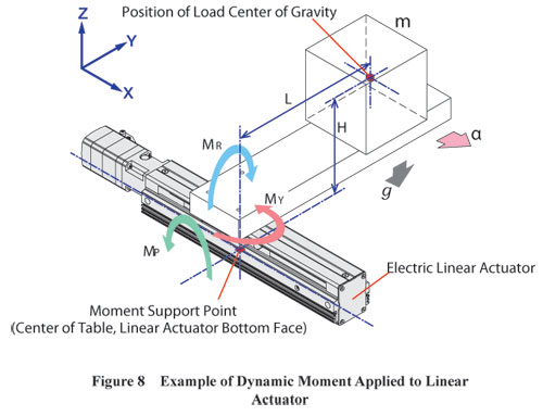 Dynamic Moment Applied to Linear Actuator Example