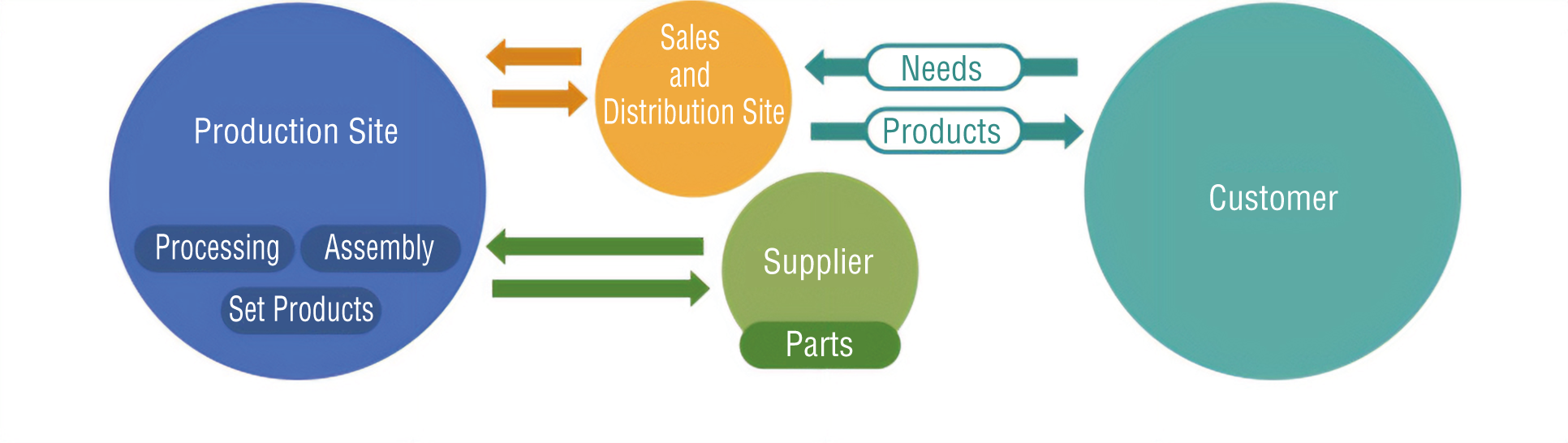 A System that Delivers Products When Needed with Quick Delivery: Image