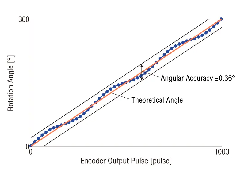 Angular Accuracy