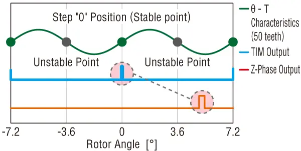 When the Timing of Z-phase Output is Not Fixed