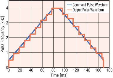 Pulse transmitter before change