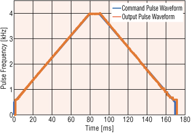 After the change of pulse transmitter
