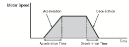 Acceleration/Deceleration