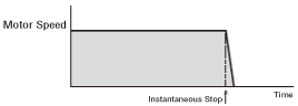 Instantaneous Stop