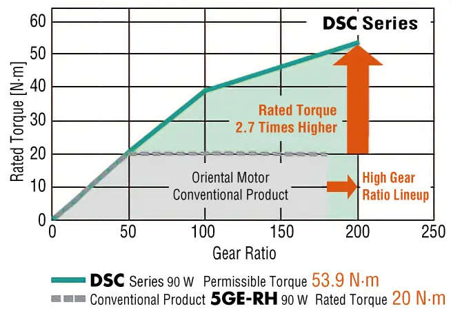 Permissible Torque Increased by 2.7 Times Compared to Conventional Gearheads (Right-angle shaft)