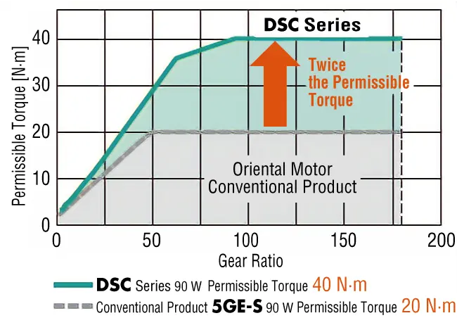 Twice the Permissible Torque Compared to Conventional Gearheads (Parallel shaft)
