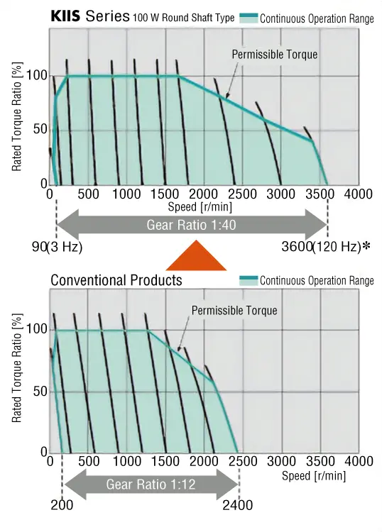 Wide Range of Speeds