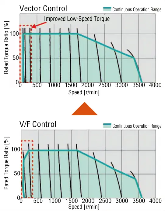 Torque Improvement With Vector Control