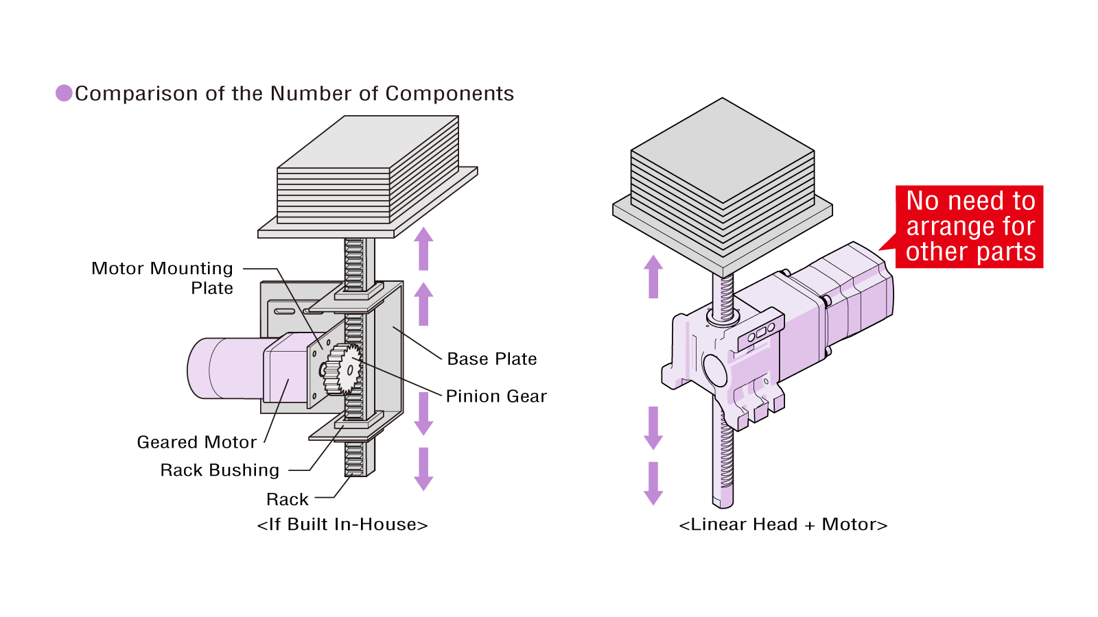 Comparison of the Number of Components