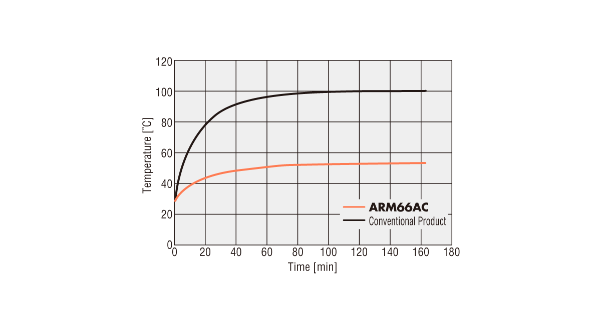 Motor Surface Temperature during Operation Under the Same Conditions