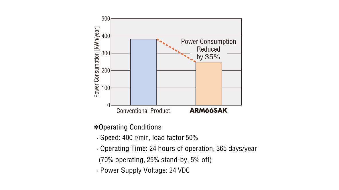 35% less DC input power consumption than conventional Oriental Motor products