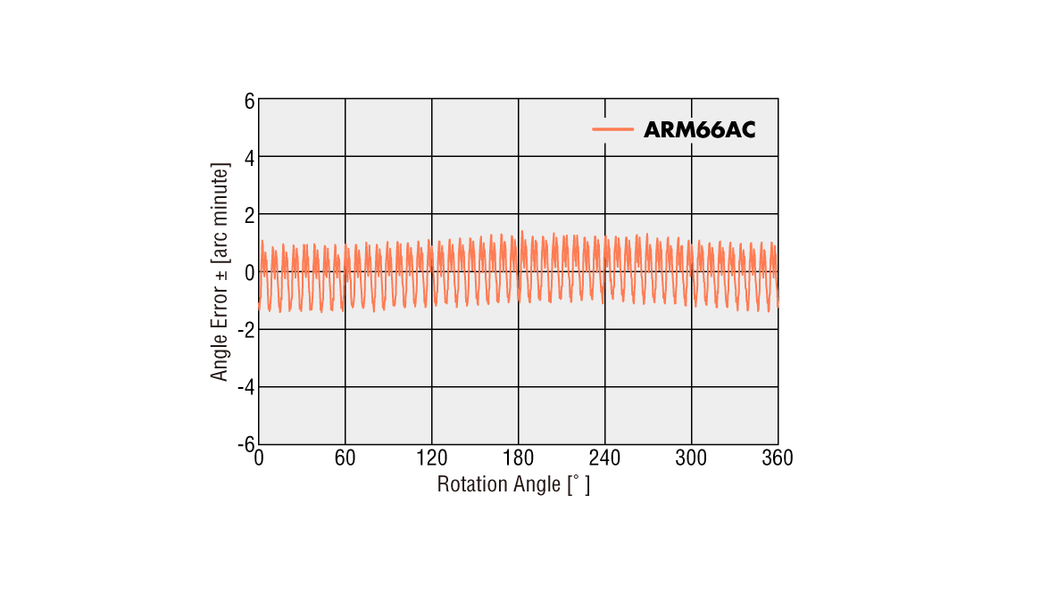 Improved Angular Accuracy