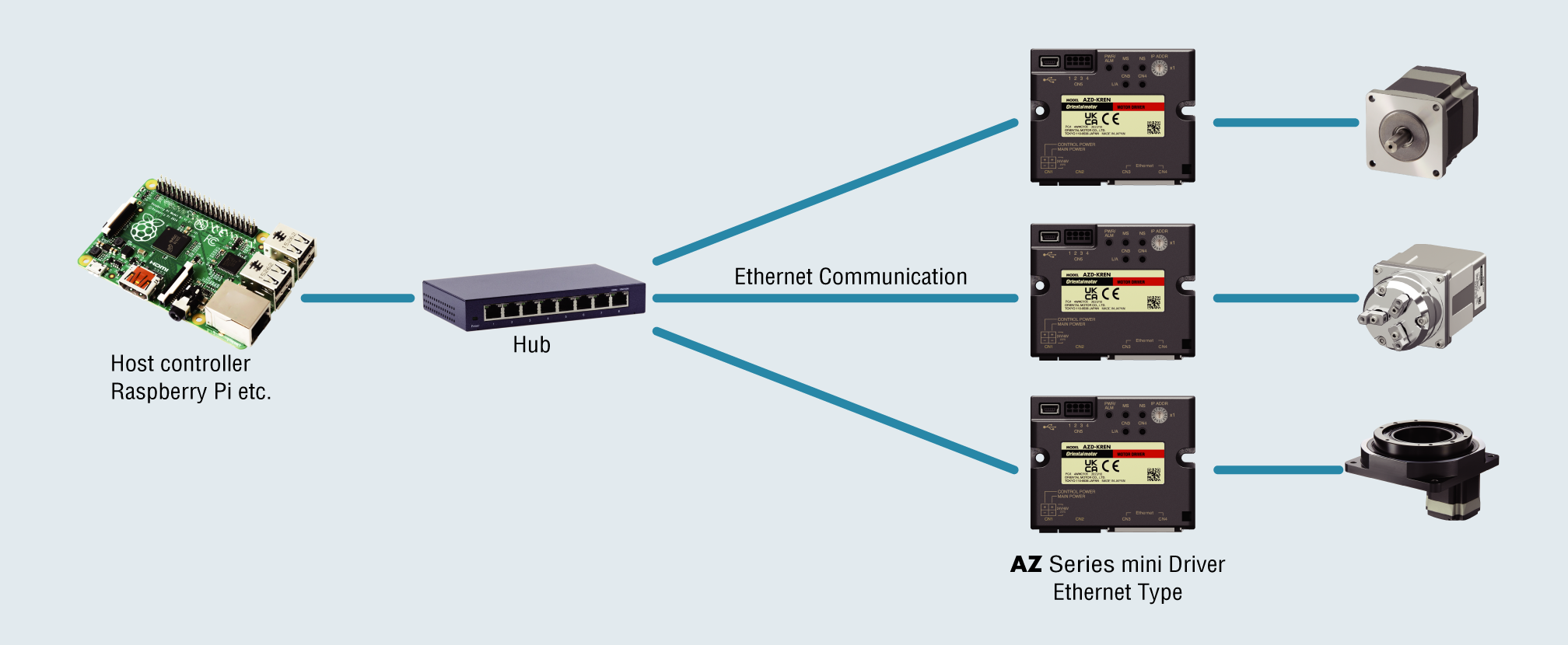 Can be directly connected to a single-board computer or PC