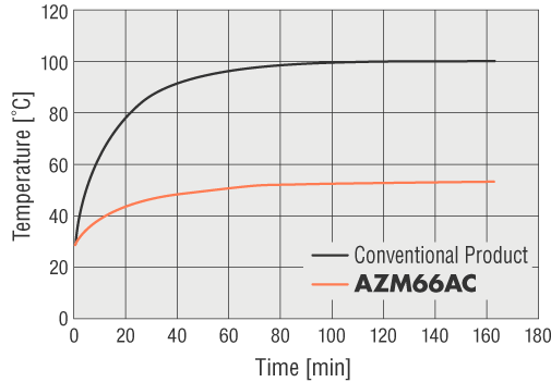 Motor Surface Temperature During Operation Under the Same Conditions