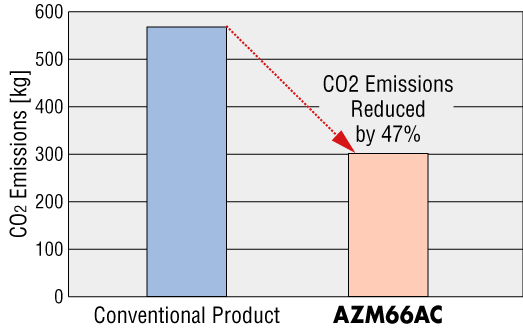 47 % Less AC Input Power Consumption Than Conventional Products (Compared to Oriental Motor)
