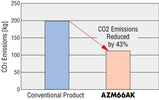 35% less DC input power consumption than conventional Oriental Motor products