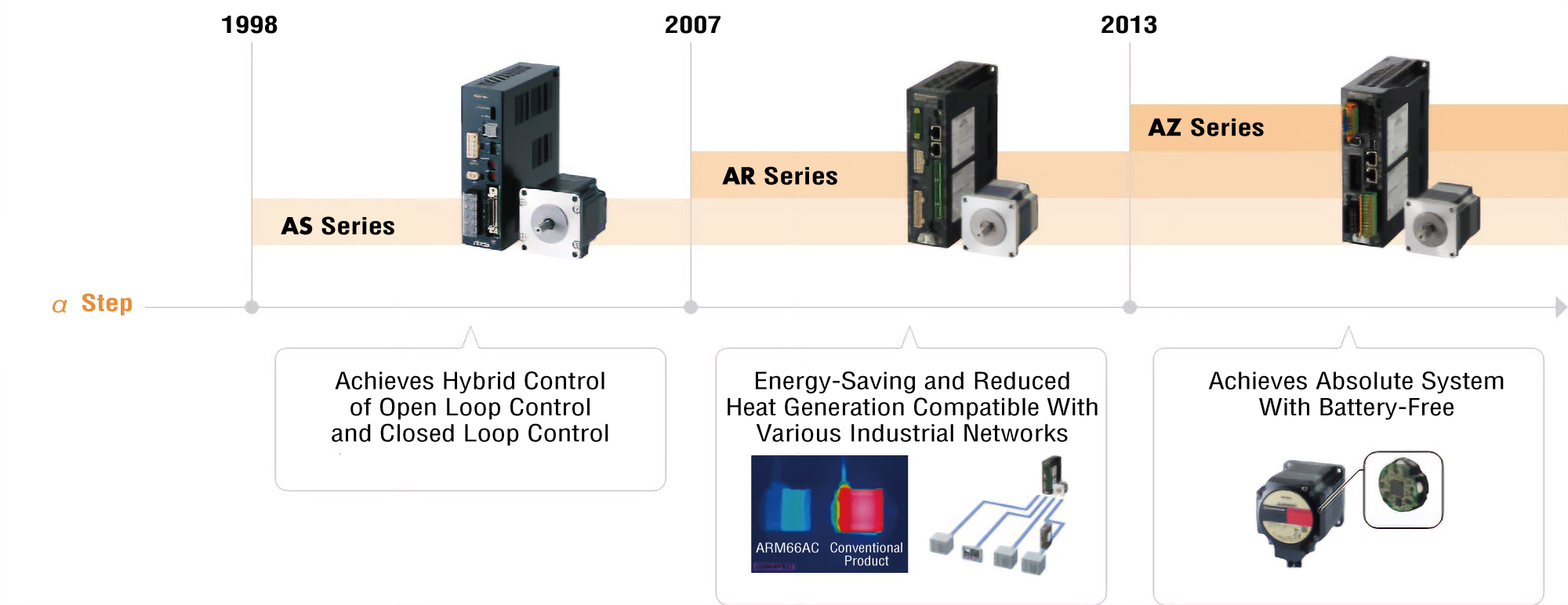 αSTEP AS Series → AR Series → AZ Series