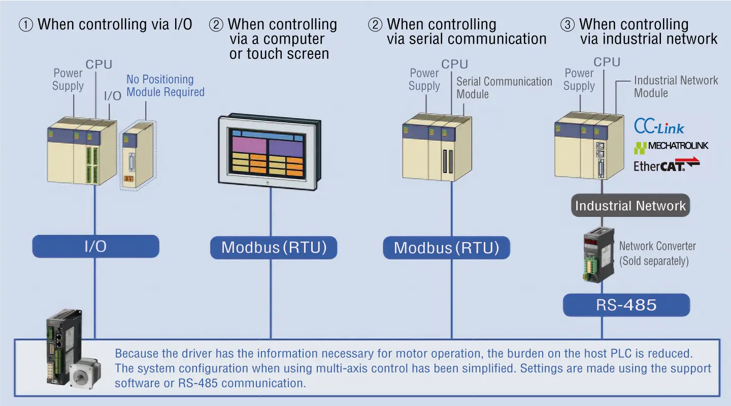 Because the driver has the information necessary for motor operation, the burden on the host PLC is reduced.