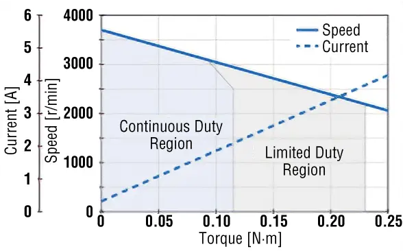 Power performance speed fluctuations