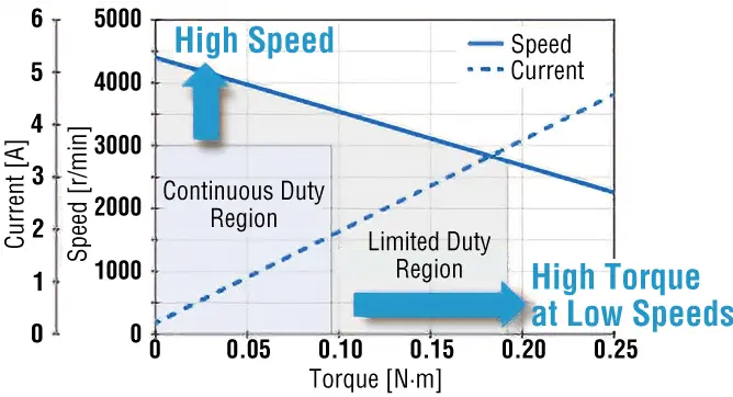 Utilizing high-speed/low-speed range power characteristics