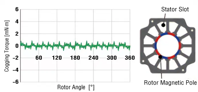 Low cogging torque