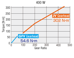 GFV gearhead_JV gearhead torque characteristics