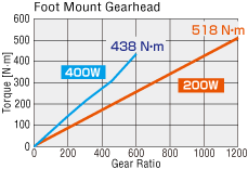 JB Gearhead Torque Characteristics
