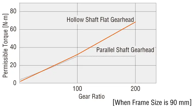 FR Permissible Torque