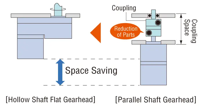 FR Gearhead Space Saving