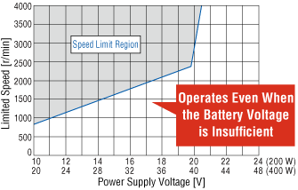 [Maximum Speed Limiting Characteristics at Low Supply Voltage]