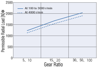 Gear Ratio