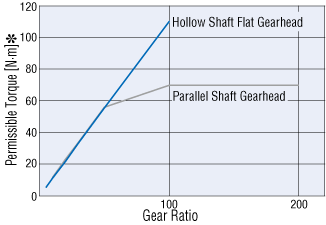 Gear Ratio