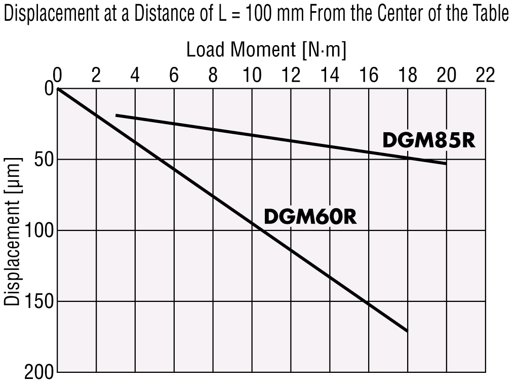 Displacement at a Distance of L = 100 mm From the Center of the Table