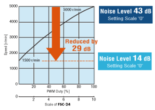 Noise Level Comparison with MDV925