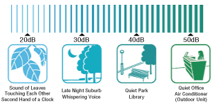 Noise Level of Surrounding Environment