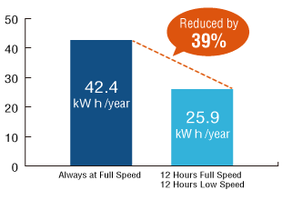 Power Consumption Comparison 1 With MDV9251