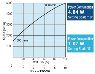 Power Consumption Comparison 2 With MDV925