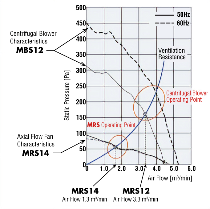 Air flow - static pressure characteristics comparison