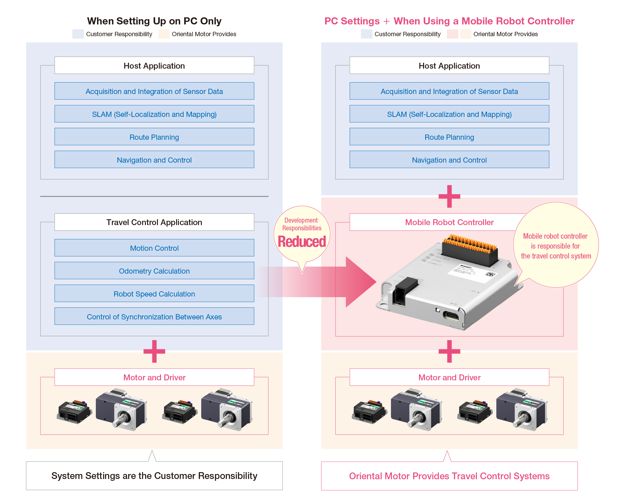 Oriental Motor Provides the Driving Control System, Which Reduces the Development Burden. The Mobile Router Robot Controller is Responsible for Driving Control.