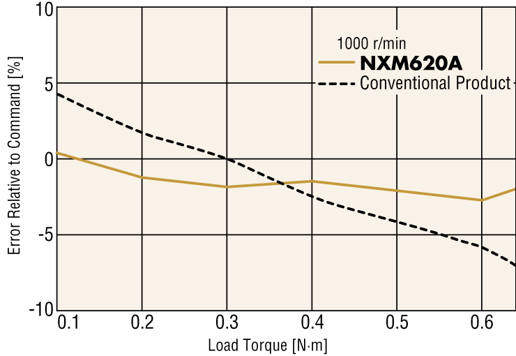 Torque Control Mode