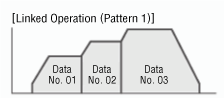 Linked operating pattern 1