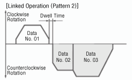 Linked Operating Pattern 2