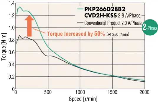 2-Phase Increased Torque