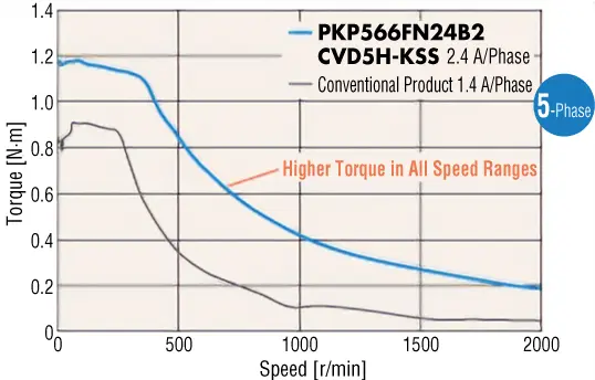 5-Phase Increased Torque