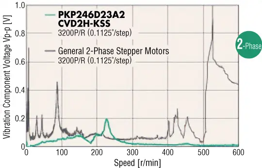 2-Phase Low Vibration