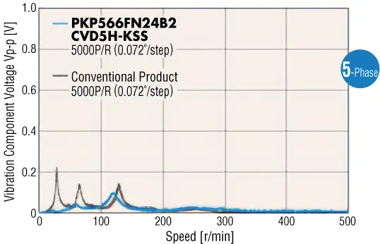 5-Phase Low Vibration